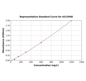 Standard Curve - Human Quiescin Q6 ELISA Kit (A313948) - Antibodies.com