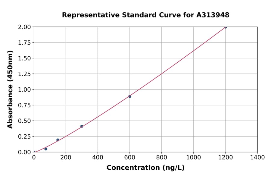Standard Curve - Human Quiescin Q6 ELISA Kit (A313948) - Antibodies.com