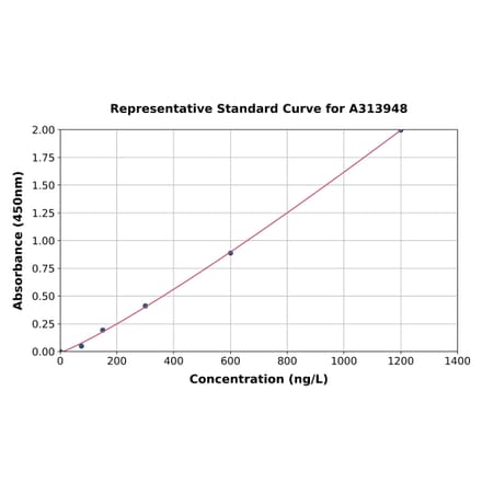 Standard Curve - Human Quiescin Q6 ELISA Kit (A313948) - Antibodies.com