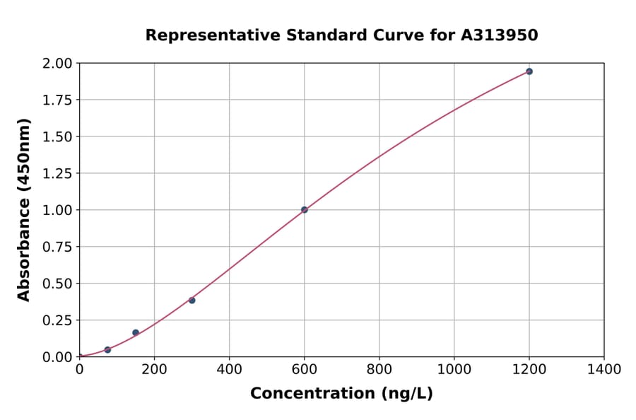 Standard Curve - Human VGluT1 ELISA Kit (A313950) - Antibodies.com