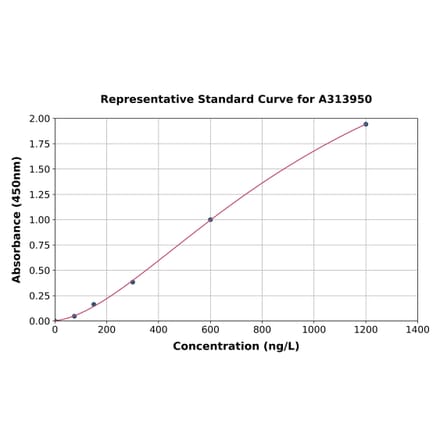 Standard Curve - Human VGluT1 ELISA Kit (A313950) - Antibodies.com