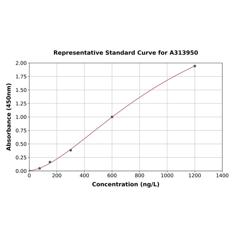 Standard Curve - Human VGluT1 ELISA Kit (A313950) - Antibodies.com