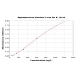 Standard Curve - Human VGluT1 ELISA Kit (A313950) - Antibodies.com