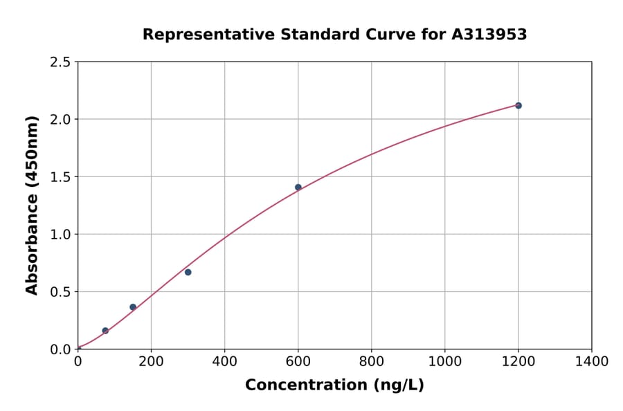 Standard Curve - Human MAT2B / TGR ELISA Kit (A313953) - Antibodies.com
