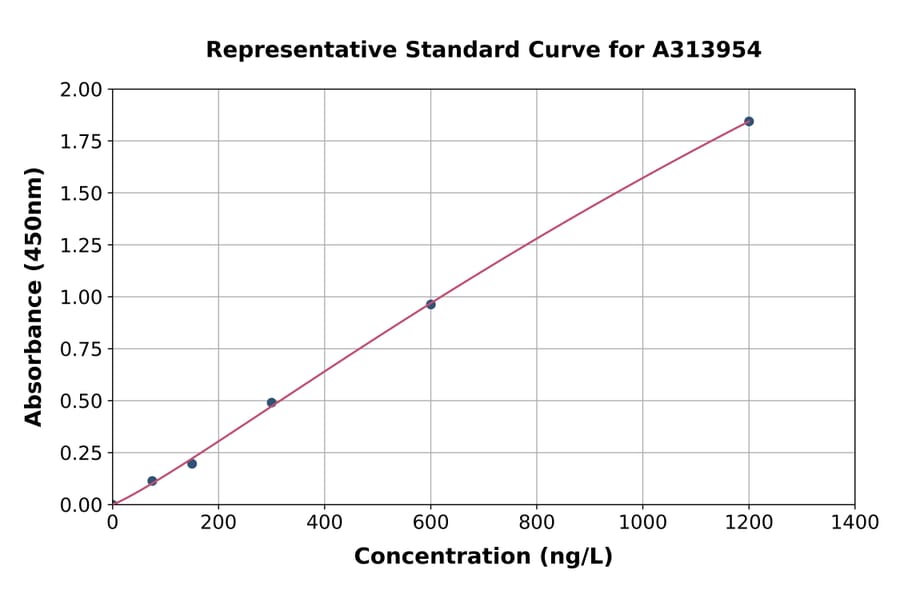 Standard Curve - Mouse Osteoprotegerin ELISA Kit (A313954) - Antibodies.com