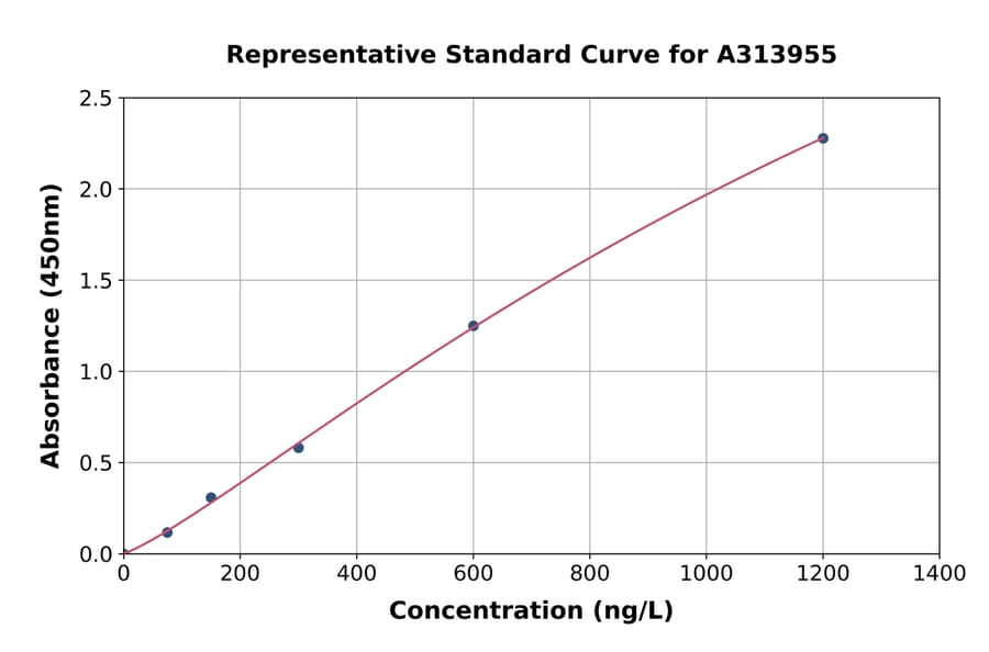 Standard Curve - Human VILL ELISA Kit (A313955) - Antibodies.com