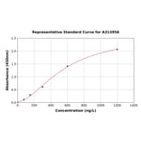 Standard Curve - Human ARHGEF37 ELISA Kit (A313956) - Antibodies.com