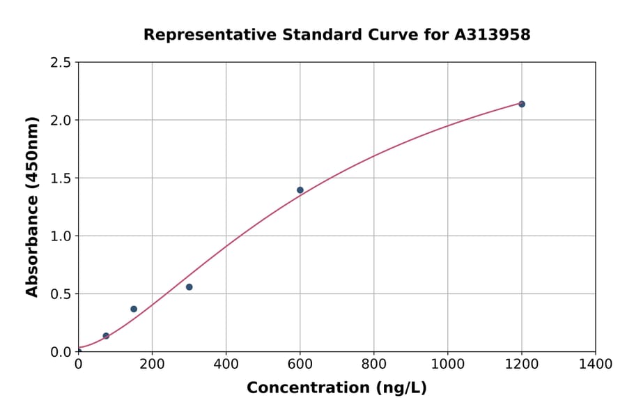 Standard Curve - Human IRF6 ELISA Kit (A313958) - Antibodies.com