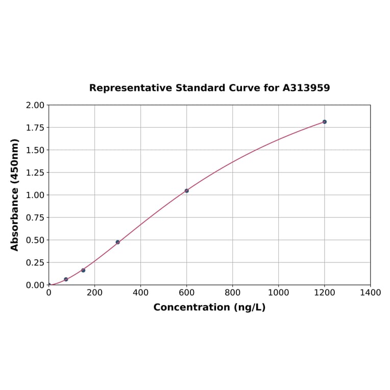 Standard Curve - Human SLC39A1 ELISA Kit (A313959) - Antibodies.com