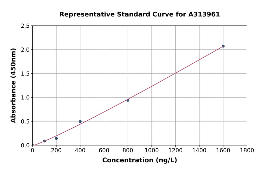 Standard Curve - Human Musashi 1 / Msi1 ELISA Kit (A313961) - Antibodies.com