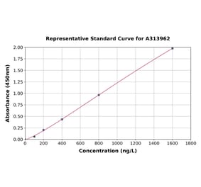 Standard Curve - Human IL-17RD ELISA Kit (A313962) - Antibodies.com
