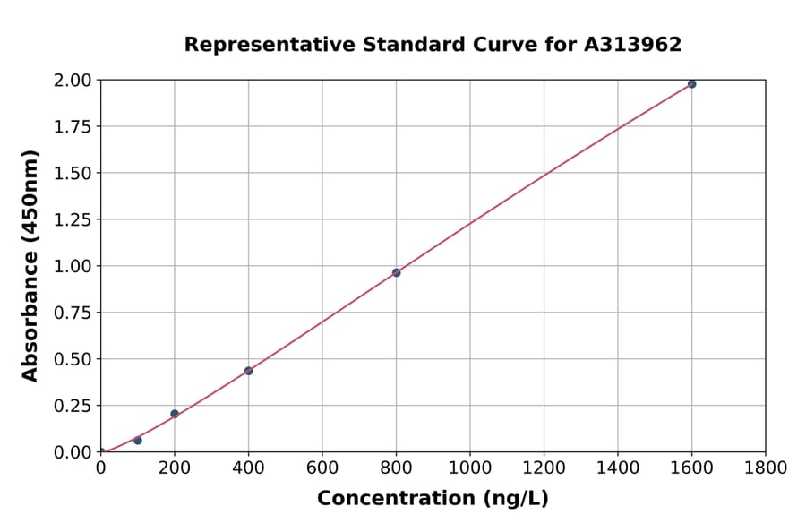 Standard Curve - Human IL-17RD ELISA Kit (A313962) - Antibodies.com