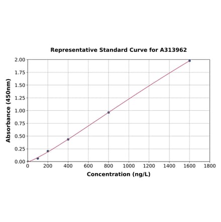 Standard Curve - Human IL-17RD ELISA Kit (A313962) - Antibodies.com