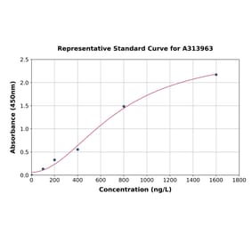 Standard Curve - Human CILP2 ELISA Kit (A313963) - Antibodies.com