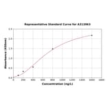 Standard Curve - Human CILP2 ELISA Kit (A313963) - Antibodies.com