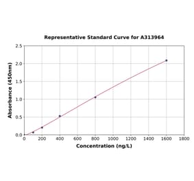 Standard Curve - Human Histone H1.3 ELISA Kit (A313964) - Antibodies.com