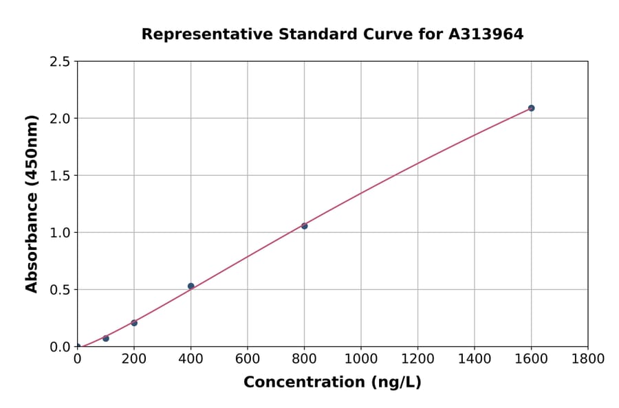 Standard Curve - Human Histone H1.3 ELISA Kit (A313964) - Antibodies.com