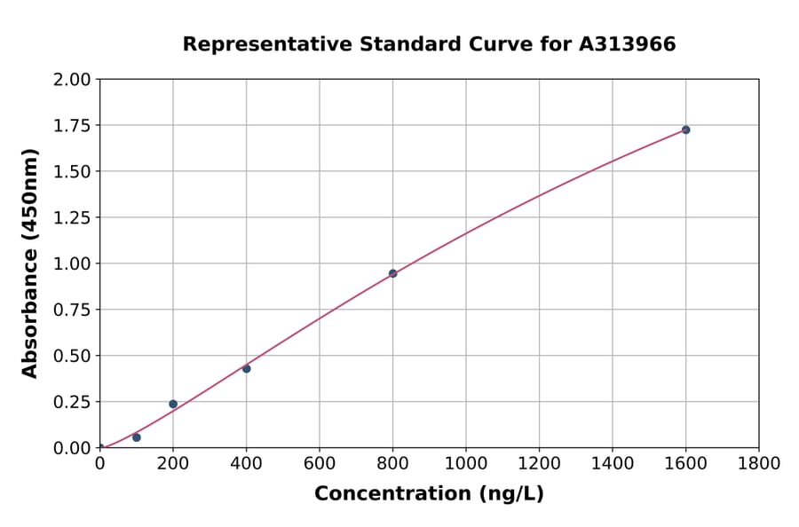 Standard Curve - Human NRAMP1 ELISA Kit (A313966) - Antibodies.com