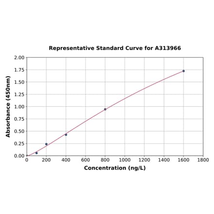 Standard Curve - Human NRAMP1 ELISA Kit (A313966) - Antibodies.com