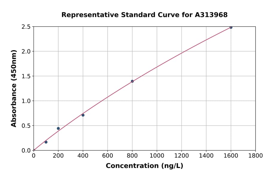Standard Curve - Human Complex IV ELISA Kit (A313968) - Antibodies.com