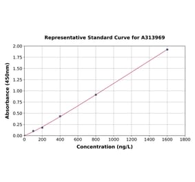 Standard Curve - Human Cdk9 ELISA Kit (A313969) - Antibodies.com