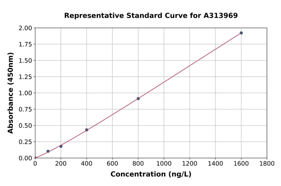 Standard Curve - Human Cdk9 ELISA Kit (A313969) - Antibodies.com