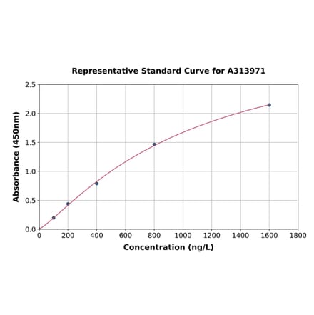 Standard Curve - Human IRE1 ELISA Kit (A313971) - Antibodies.com