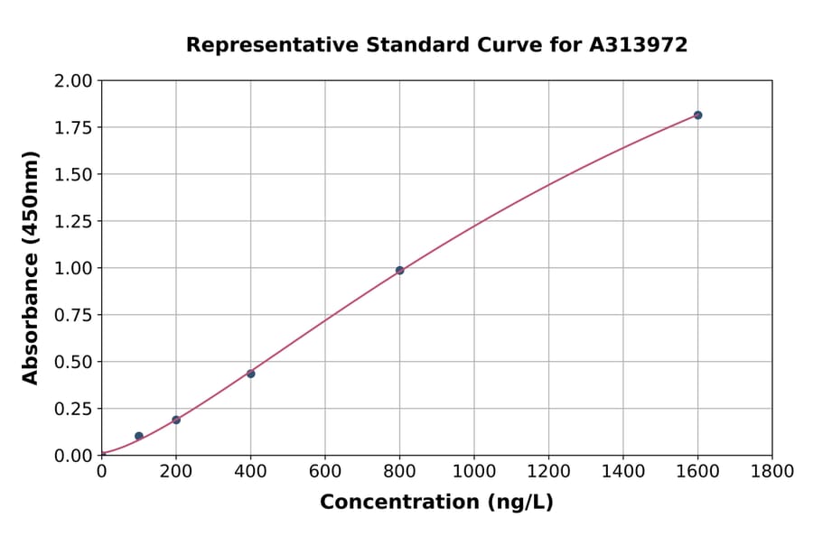 Standard Curve - Human FGF14 ELISA Kit (A313972) - Antibodies.com