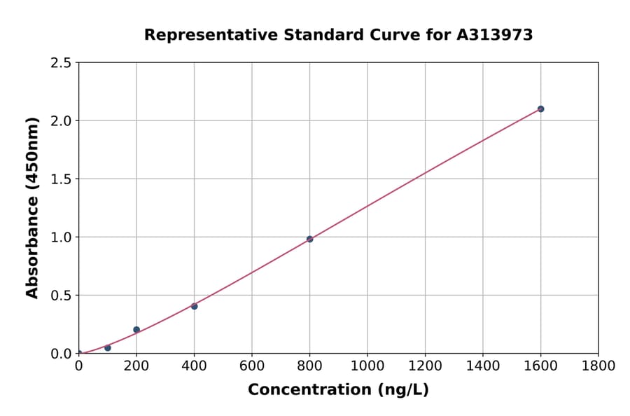 Standard Curve - Mouse Grid2ip ELISA Kit (A313973) - Antibodies.com