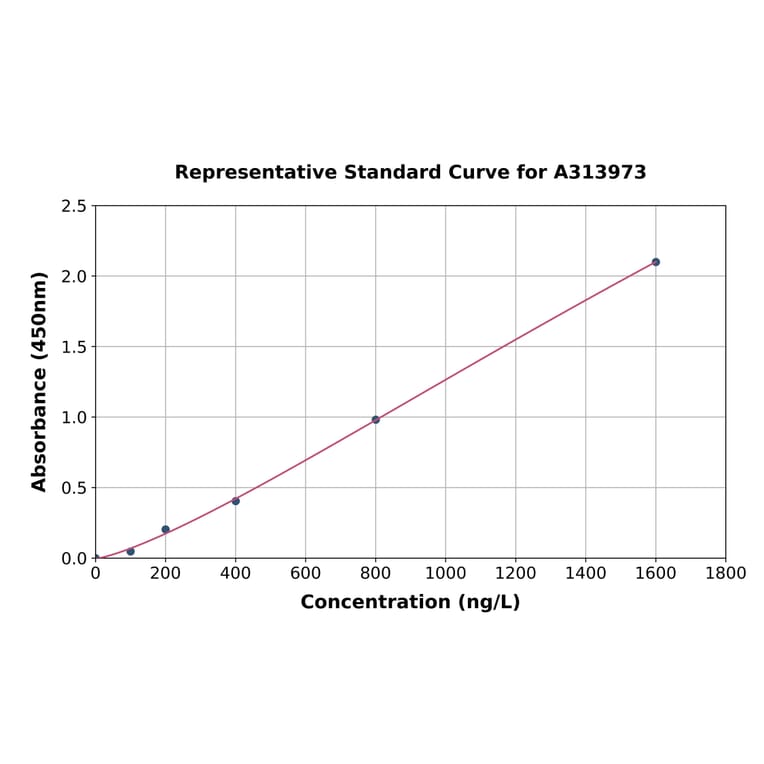Standard Curve - Mouse Grid2ip ELISA Kit (A313973) - Antibodies.com