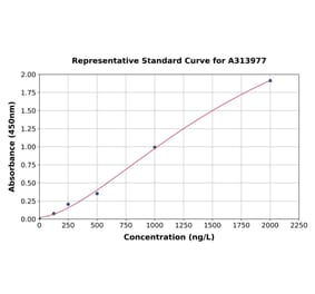 Standard Curve - Human RGS2 ELISA Kit (A313977) - Antibodies.com