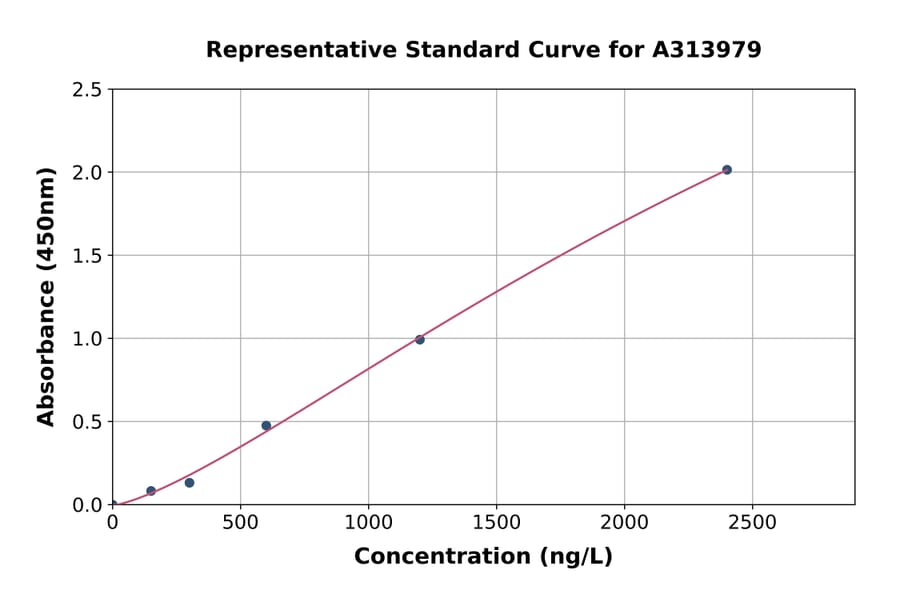 Standard Curve - Mouse IL-1 beta ELISA Kit (A313979) - Antibodies.com