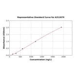 Standard Curve - Mouse IL-1 beta ELISA Kit (A313979) - Antibodies.com