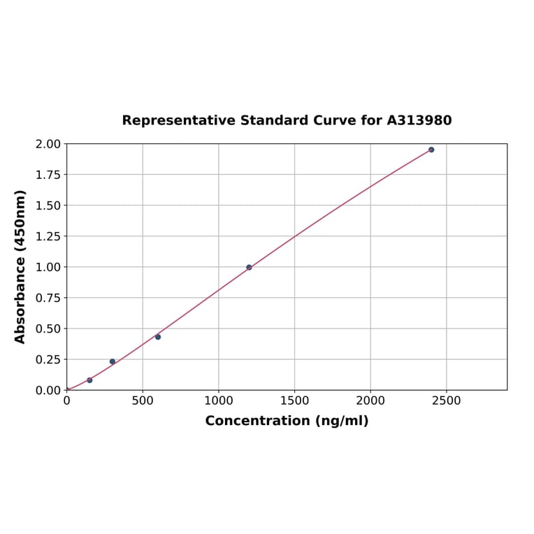 Standard Curve - Mouse TrkB ELISA Kit (A313980) - Antibodies.com