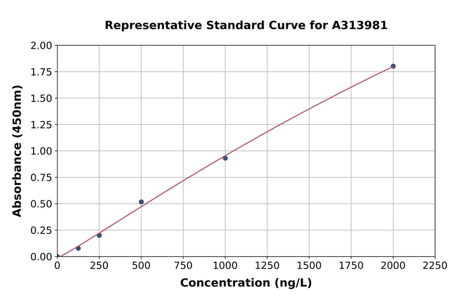 Standard Curve - Human TAS2R38 ELISA Kit (A313981) - Antibodies.com