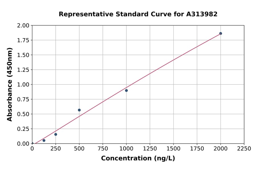 Standard Curve - Human MCP2 ELISA Kit (A313982) - Antibodies.com