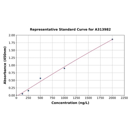 Standard Curve - Human MCP2 ELISA Kit (A313982) - Antibodies.com