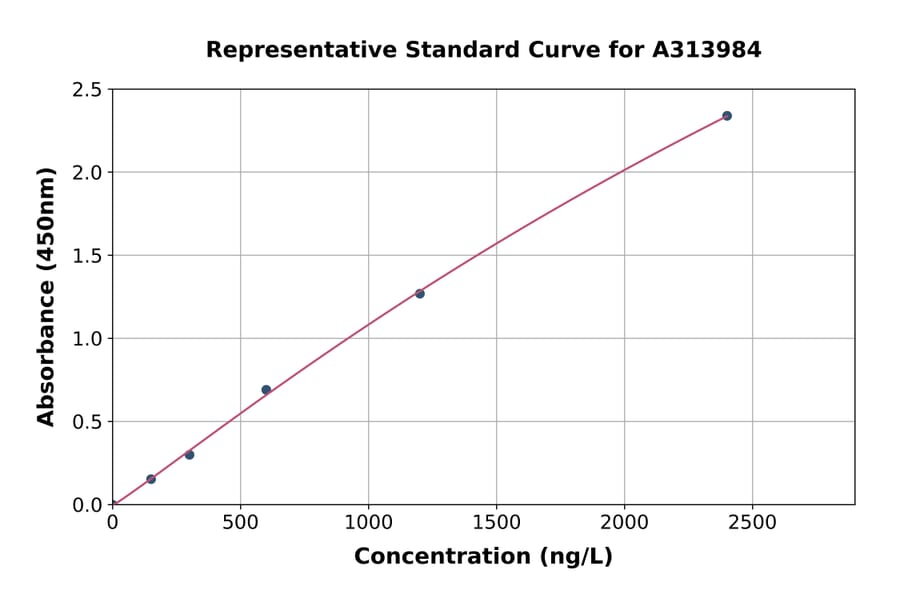 Standard Curve - Human MAP3K1 ELISA Kit (A313984) - Antibodies.com