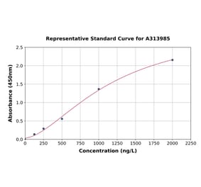 Standard Curve - Human TRAF6 ELISA Kit (A313985) - Antibodies.com