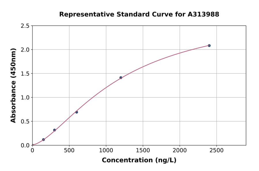 Standard Curve - Mouse Metabotropic Glutamate Receptor 5 ELISA Kit (A313988) - Antibodies.com