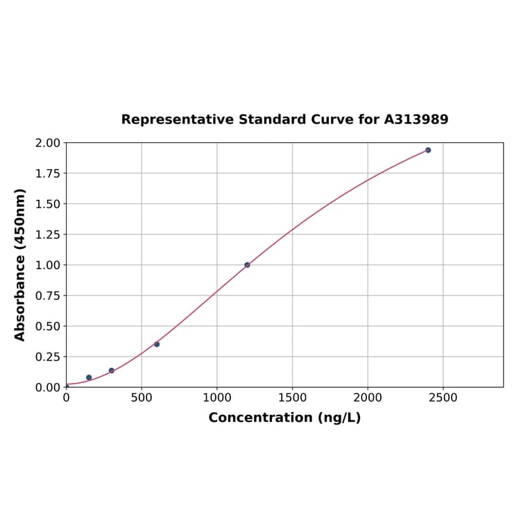 Standard Curve - Human Phospholipase C beta 3 / PLCB3 ELISA Kit (A313989) - Antibodies.com