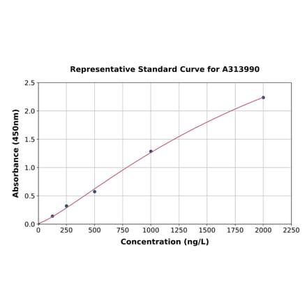 Standard Curve - Human PNMT ELISA Kit (A313990) - Antibodies.com