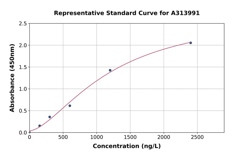 Standard Curve - Mouse Homer1 ELISA Kit (A313991) - Antibodies.com