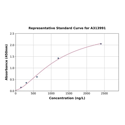 Standard Curve - Mouse Homer1 ELISA Kit (A313991) - Antibodies.com