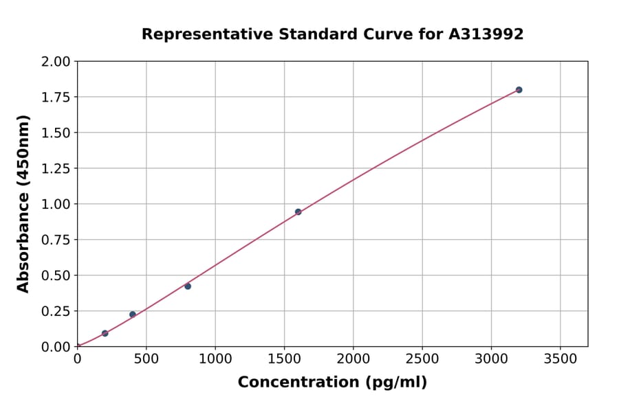 Standard Curve - Human IL-9 ELISA Kit (A313992) - Antibodies.com