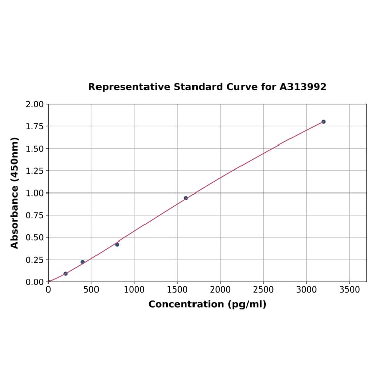 Standard Curve - Human IL-9 ELISA Kit (A313992) - Antibodies.com