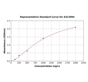 Standard Curve - Human CD79a ELISA Kit (A313994) - Antibodies.com