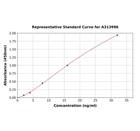 Standard Curve - Human CD11b ELISA Kit (A313996) - Antibodies.com