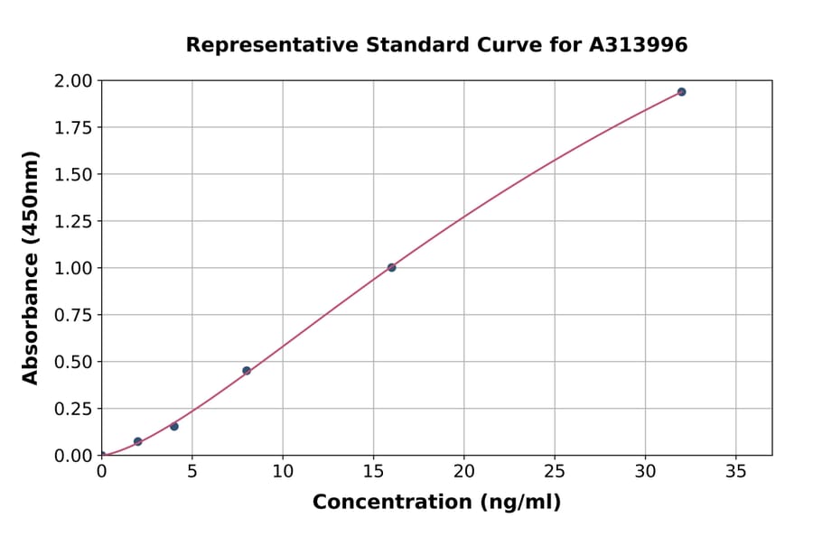Standard Curve - Human CD11b ELISA Kit (A313996) - Antibodies.com