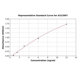Standard Curve - Human JNK2 ELISA Kit (A313997) - Antibodies.com